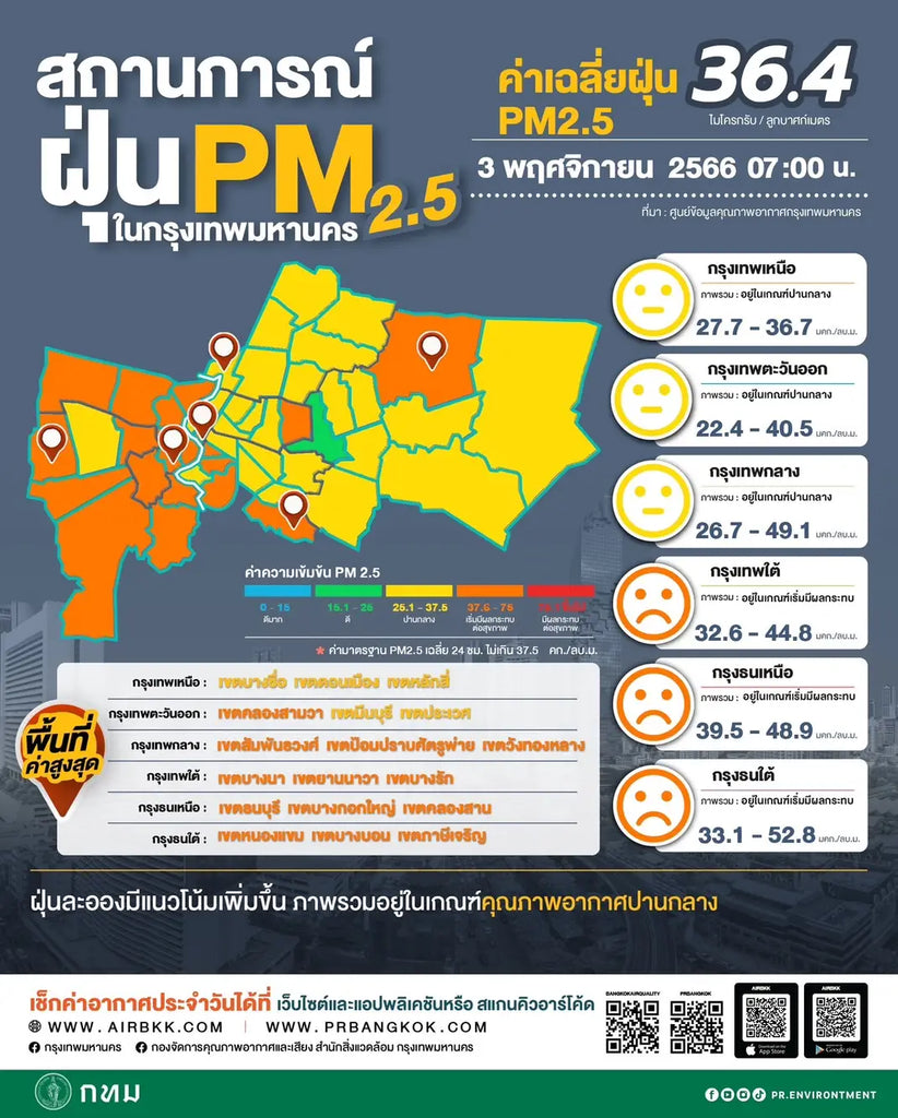 The Bangkok Air Quality Information Center reports an increase in the level of air pollution with PM 2.5 particles in 30 areas of Bangkok.